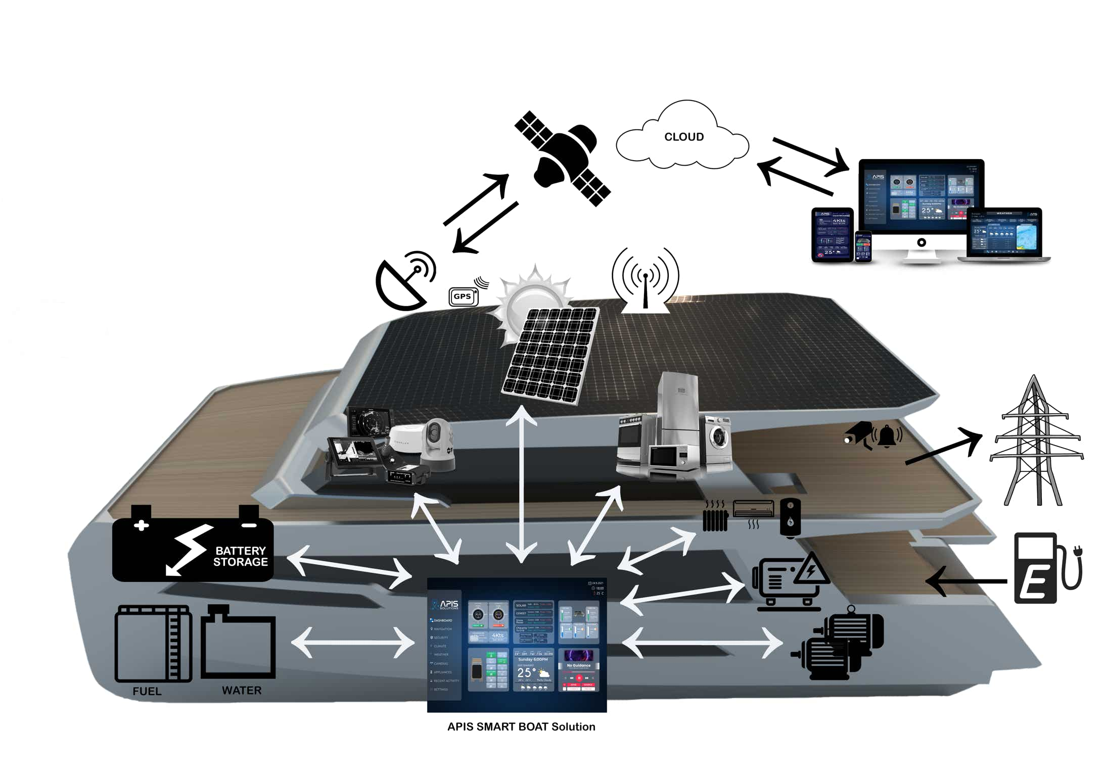 Apis Solutions Smart Boat System